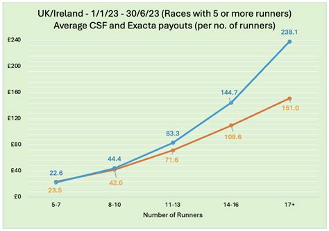 Comparing Exacta and Computer Straight Forecast: Part 1.